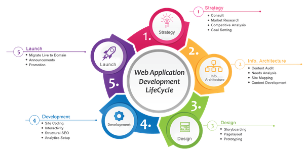 web development life cycle in pakistan 